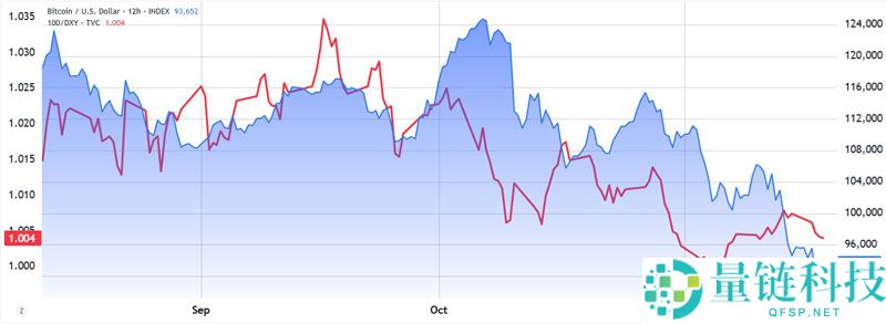 比特币（BTC）有望随着流动性环境变化实现复苏，但美国宏观风险仍存