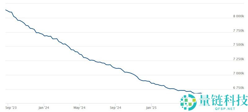 比特币（BTC）有望随着流动性环境变化实现复苏，但美国宏观风险仍存
