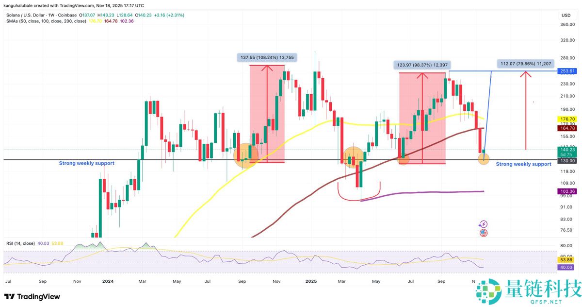 3个索拉纳币（SOL）数据点显示130美元或为底部：是否是重返区间高点的时机？一文了解