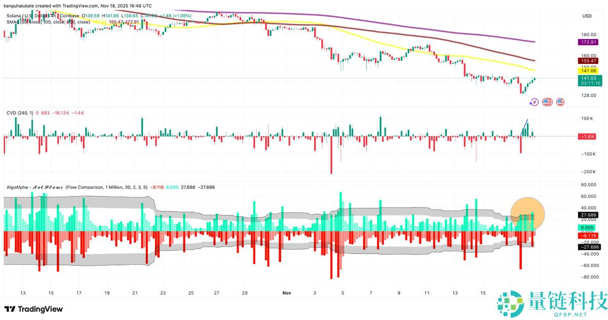 3个索拉纳币（SOL）数据点显示130美元或为底部：是否是重返区间高点的时机？一文了解