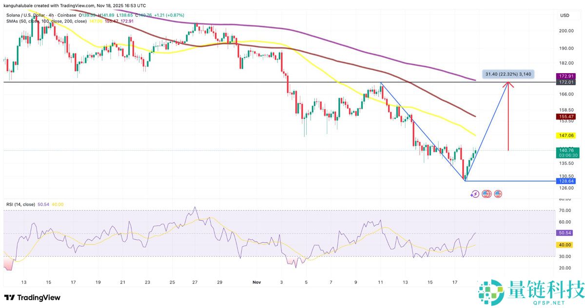 3个索拉纳币（SOL）数据点显示130美元或为底部：是否是重返区间高点的时机？一文了解