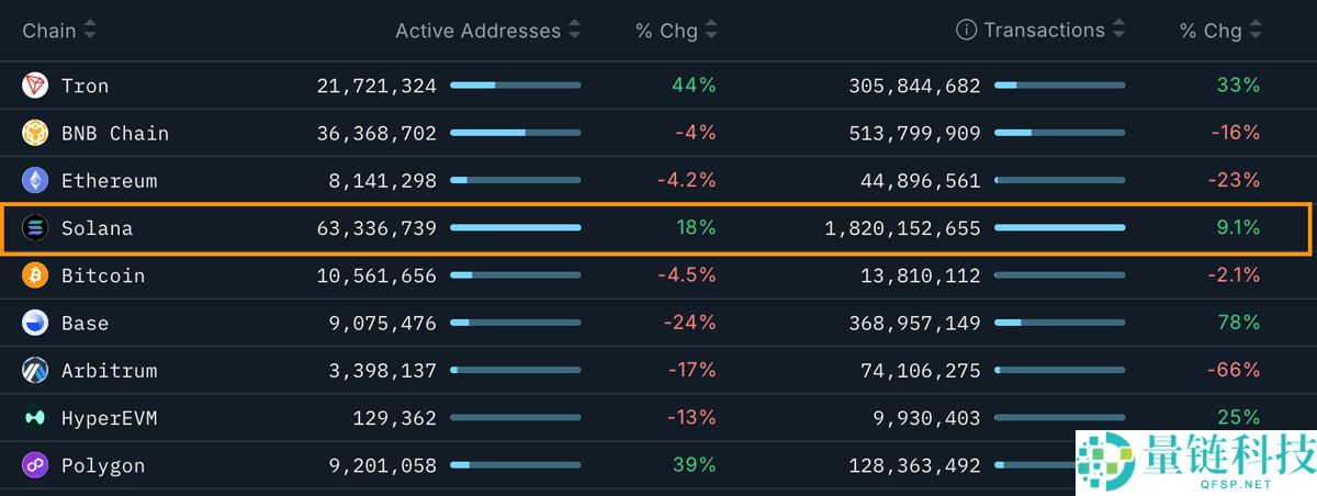 3个索拉纳币（SOL）数据点显示130美元或为底部：是否是重返区间高点的时机？一文了解