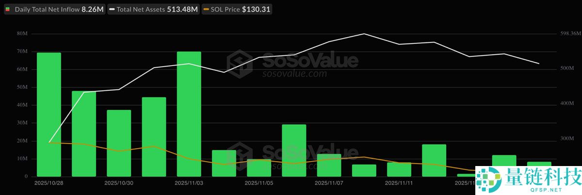 3个索拉纳币（SOL）数据点显示130美元或为底部：是否是重返区间高点的时机？一文了解