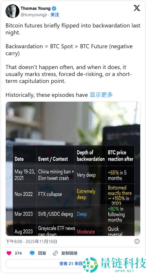 比特币期货出现逆价差结构，或预示抄底时机来临