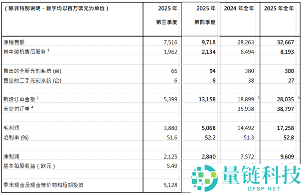 光刻机巨头ASML晒出2025成果单：全年净销售额327亿欧元,净利近百亿