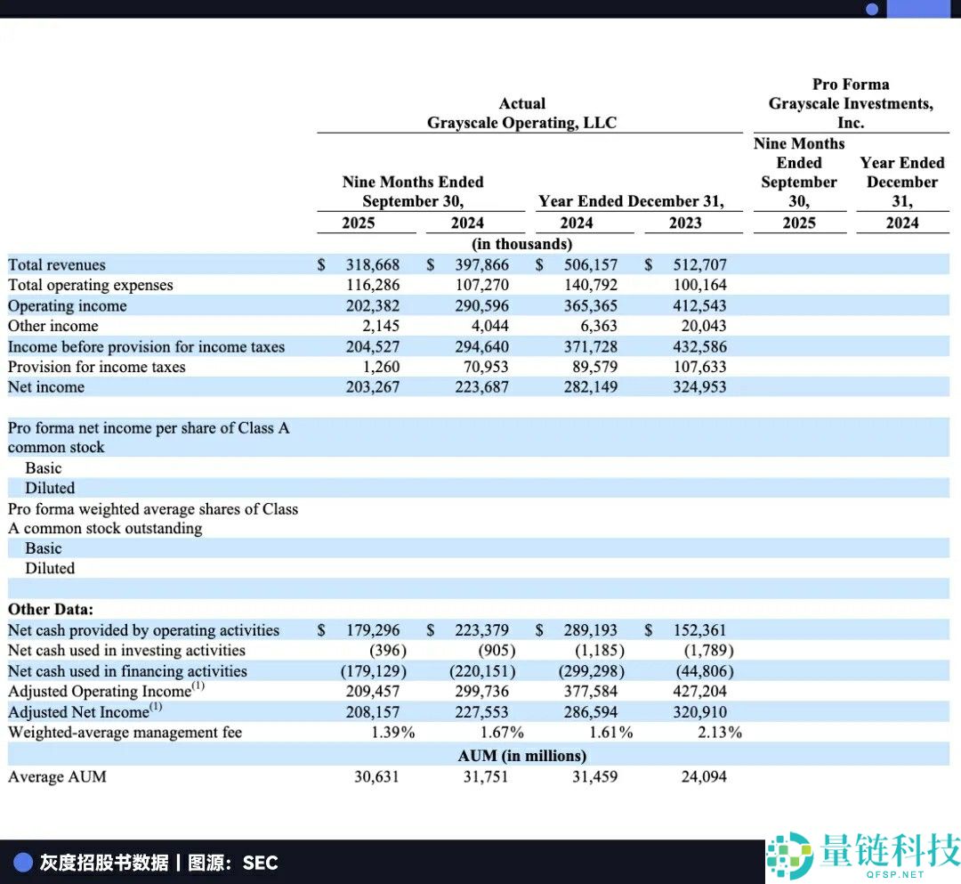 一文了解曾握全球3%比特币（BTC）的灰度，现在要去纽交所敲钟了