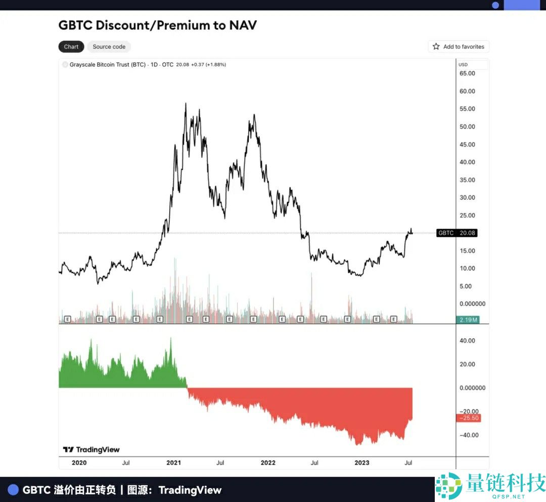 一文了解曾握全球3%比特币（BTC）的灰度，现在要去纽交所敲钟了