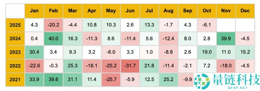 10月加密货币市场表现如何?11月有哪些值得关注的重要事件?加密货币关键趋势分析