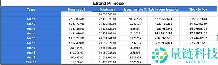Elrond (EGLD) 币是什么？EGLD工作原理、代币经济学及价格预测