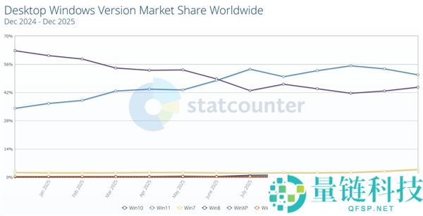 微软为难了,用户不愿升Windows 11份额最先下滑：Win10重回增进