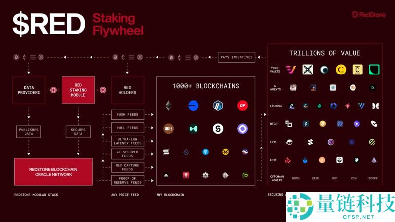 RedStone(RED)币预估最高涨到多少？RED币未来价格如何？