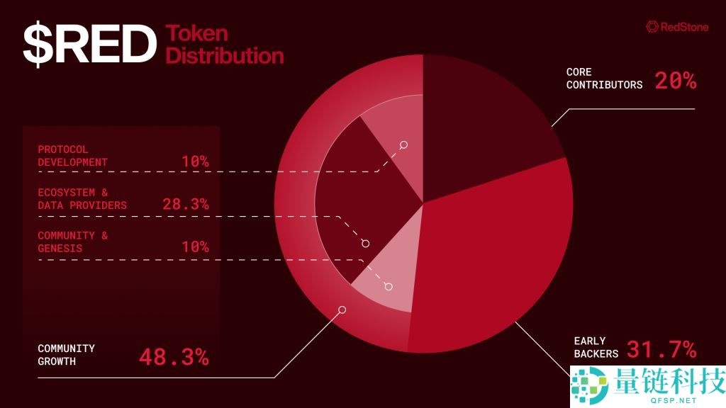 RedStone(RED)币预估最高涨到多少？RED币未来价格如何？