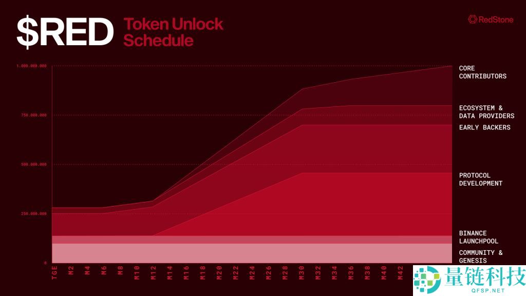 RedStone(RED)币预估最高涨到多少？RED币未来价格如何？