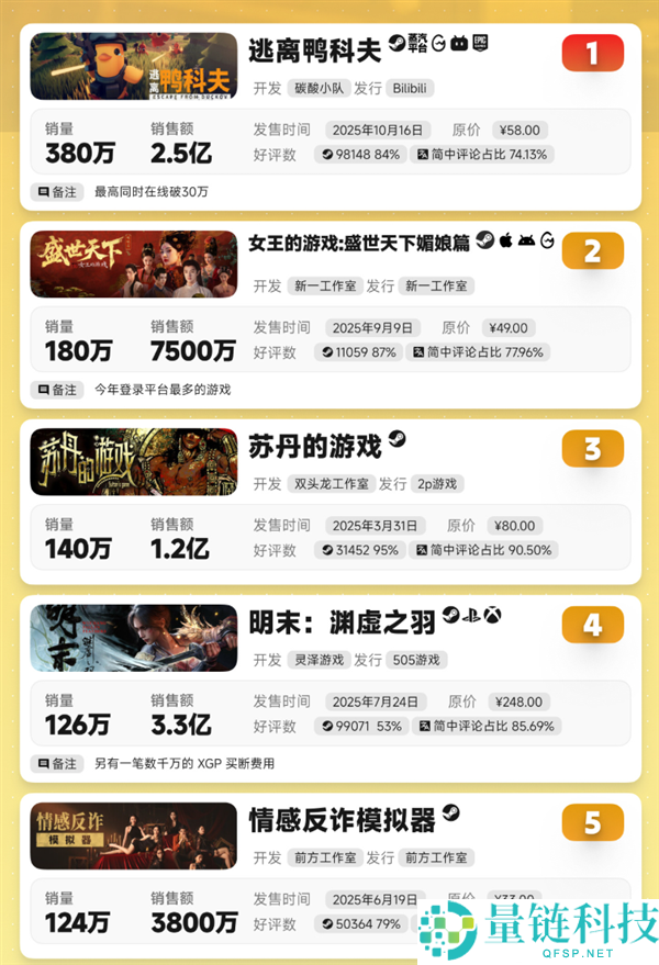 2025年国产游戏破记载,五款销量破百万：《逃离鸭科夫》稳居第一