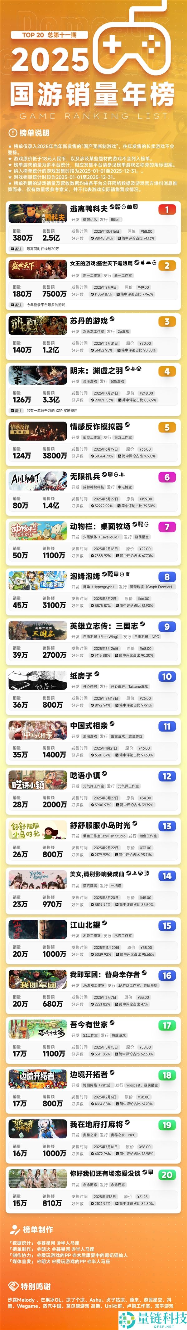 2025年国产游戏破记载,五款销量破百万：《逃离鸭科夫》稳居第一