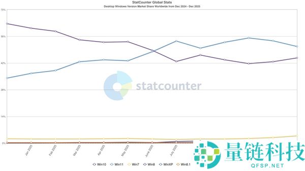 微软新一期财报数据增进微弱