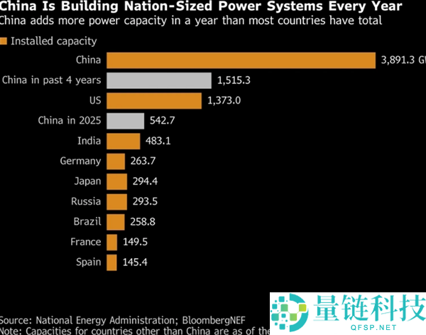 我国发布1年用电量10万亿千瓦时这个数字 让美媒惊呼：芯片多先辈没电都没用