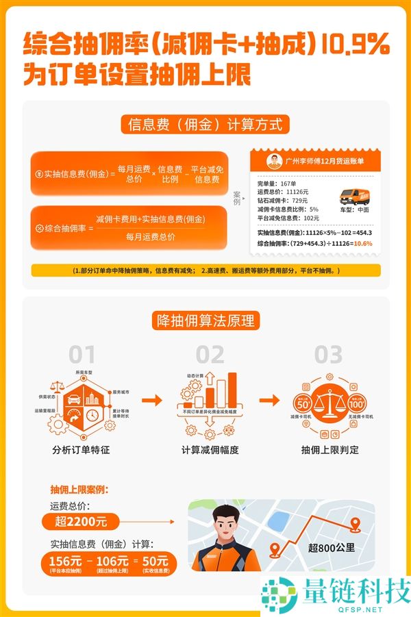 货拉拉地下算律例则：每笔定单最高抽100元 抽佣率已降至10.9%
