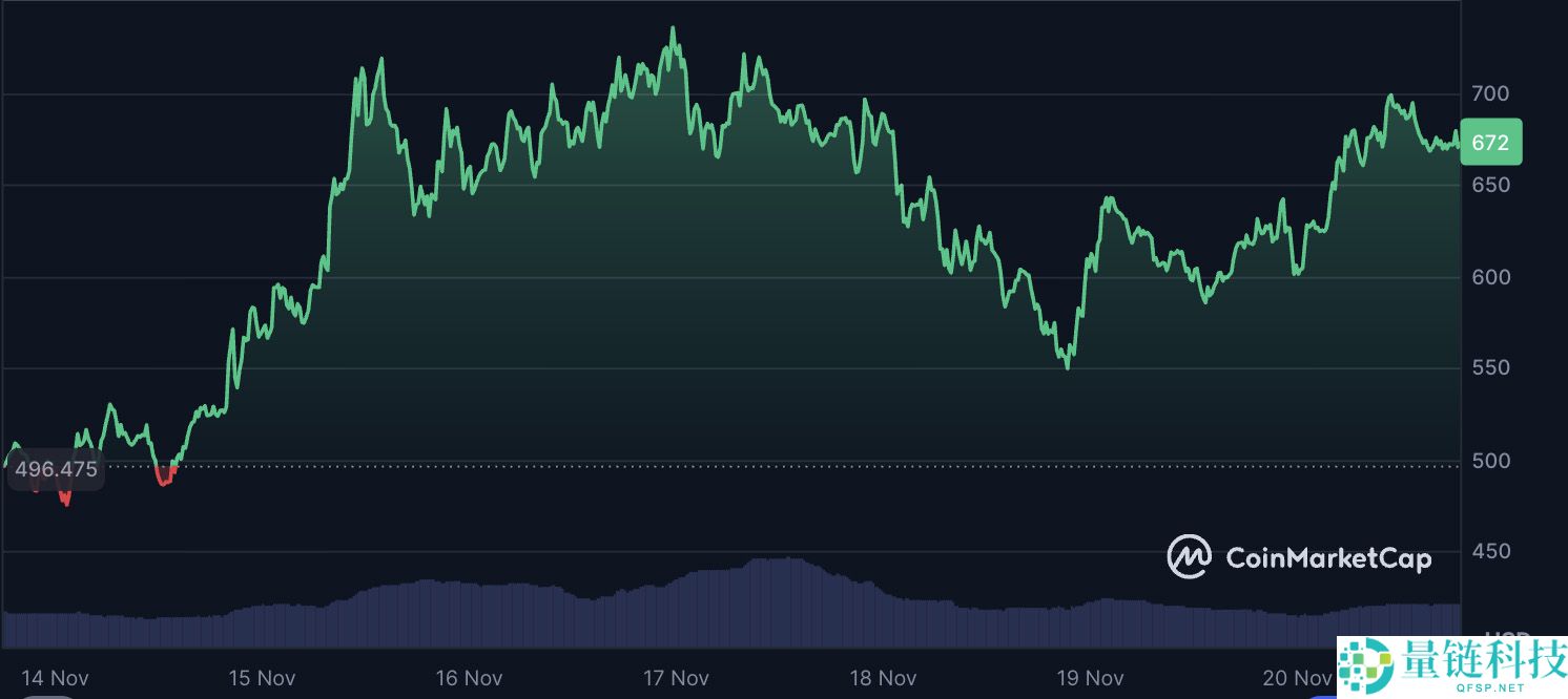 Zcash (ZEC) 币走势预测：价格逆势飙升，多头称1000美元是“下一个目标”