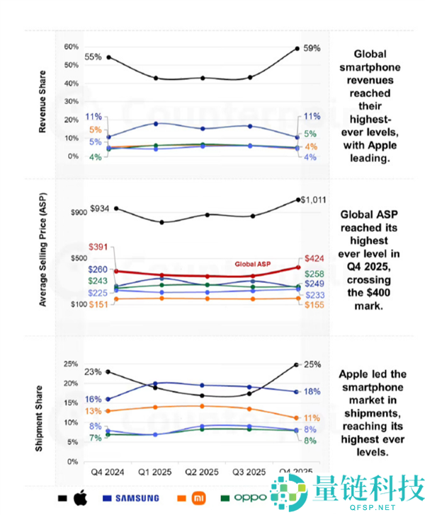 你任务多久买部iPhone,全球手机均价破400美元：苹果比小米OV三星总和还要多