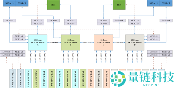 弥补国产高端空白,芯动科技发布全球首款120通道PCIe5交流芯片