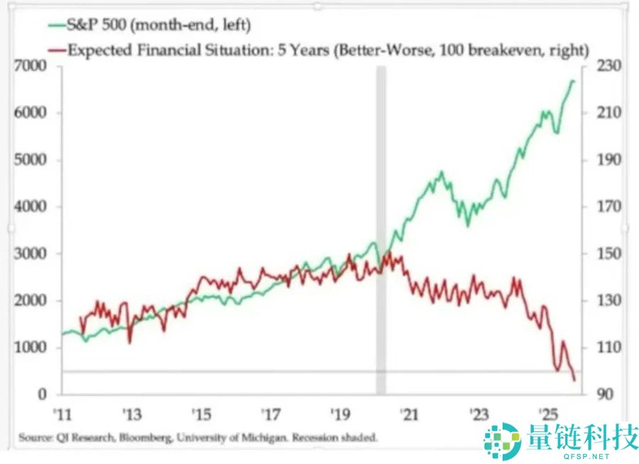 比特币的对冲叙事为何未兑现?五项宏观指标为你揭示真相
