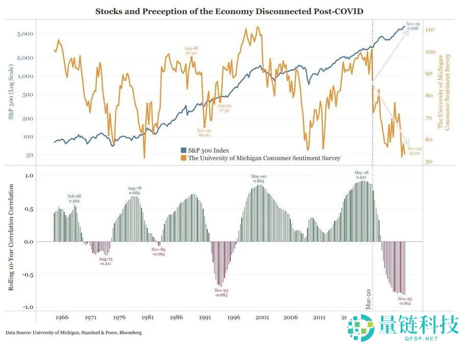 比特币的对冲叙事为何未兑现?五项宏观指标为你揭示真相