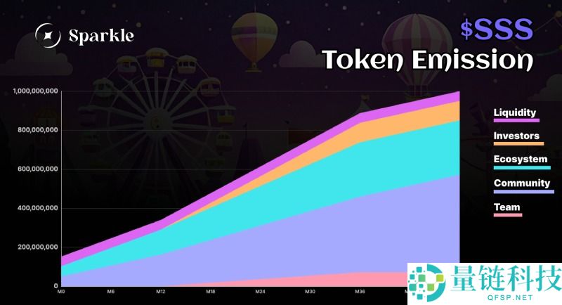 Sparkle(SSS)币是什么?怎么样?SSS代币经济,价格预测与空投领取指南