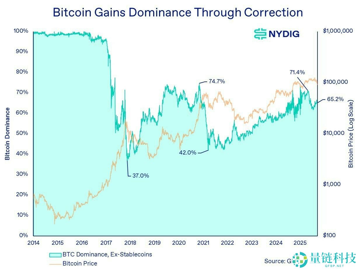 NYDIG分析：比特币（BTC）的需求引擎逆转，但长期轨迹仍然完好