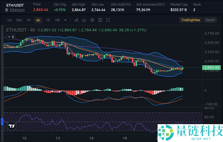 以太坊价格分析：以太坊是否在缓慢恢复？