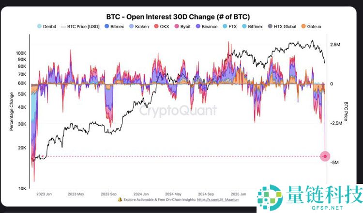 比特币（BTC）未平仓合约大幅下跌，但底部或出现“新一轮看涨趋势”