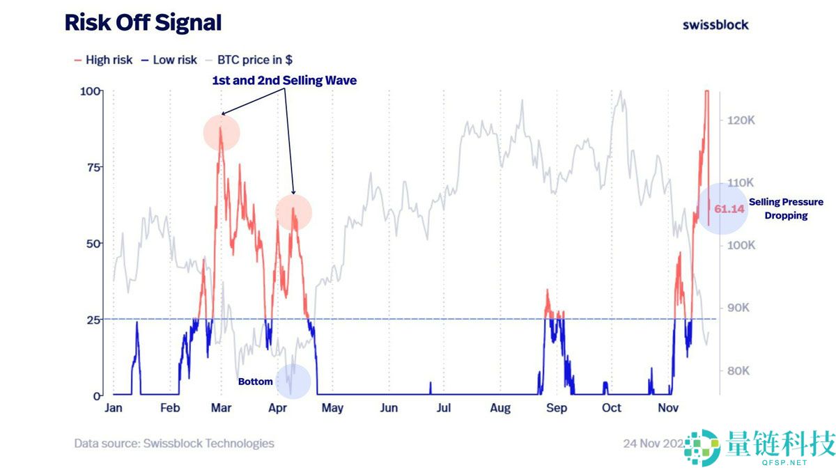 Charles Edwards分析：比特币（BTC）抛售压力缓解，或将持续复苏