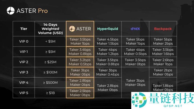 币价、口碑双逆势发展的 Aster 有何突围之道？Aster 2026 核心战略
