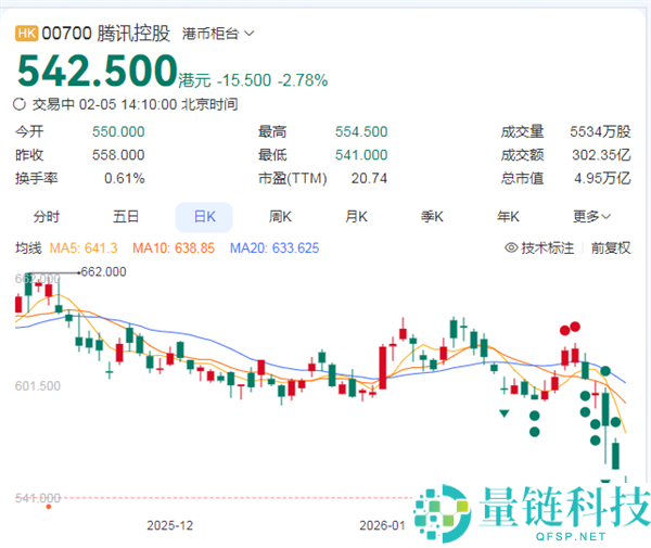 五连跌,腾讯股价市值失守5万亿港元 已回吐四年新高涨幅