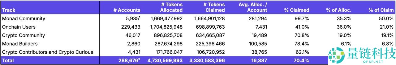 Monad（MON）币是什么？如何运作？代币经济学、MON代币空投领取介绍
