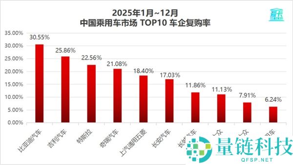 2025车企复购率榜单出炉：比亚迪车主复购率30.55%位居第一