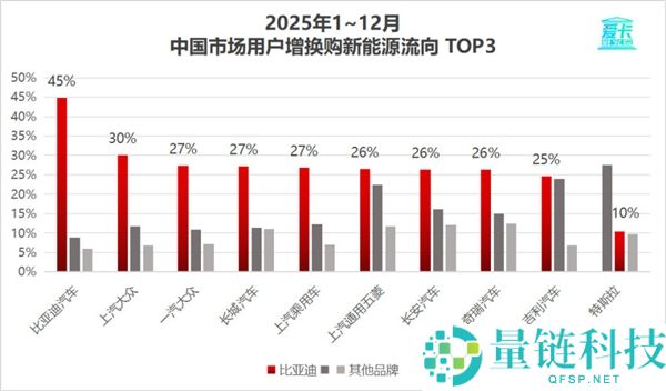 2025车企复购率榜单出炉：比亚迪车主复购率30.55%位居第一