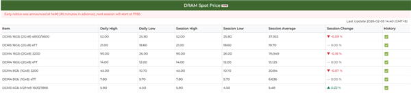 DDR4、DDR5颗粒价钱最先下跌,唯独DDR3上涨