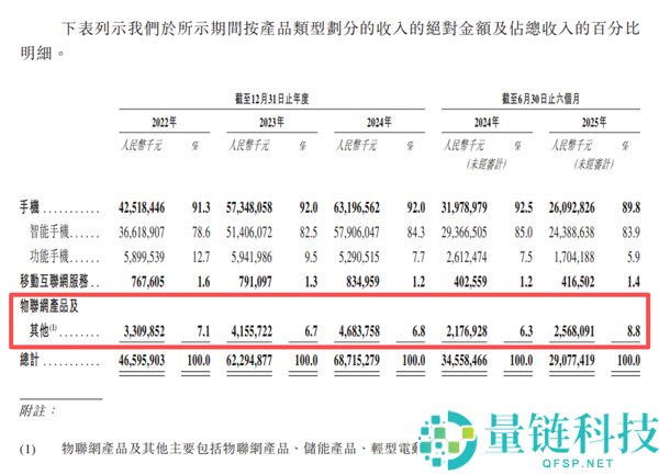 非洲手机之王传音行将退位？利润腰斩 50元手机扛不住存储涨价