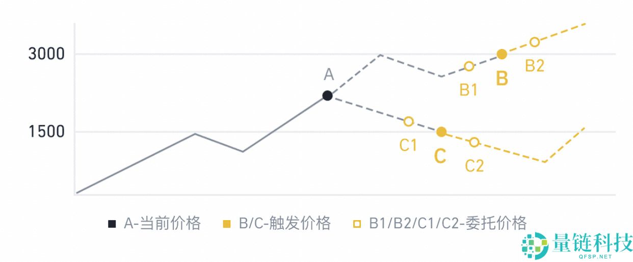 币安APP止盈止损功能怎么用？手把手图文教学