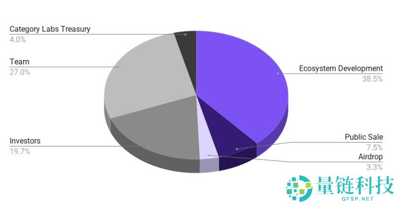 Monad正式上线！ $MON开盘币价表现、代币经济学、Coinbase公售成绩全整理