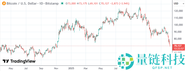 币圈崇奉倒塌了吗 比特币价钱一路狂跌 数十万人爆仓