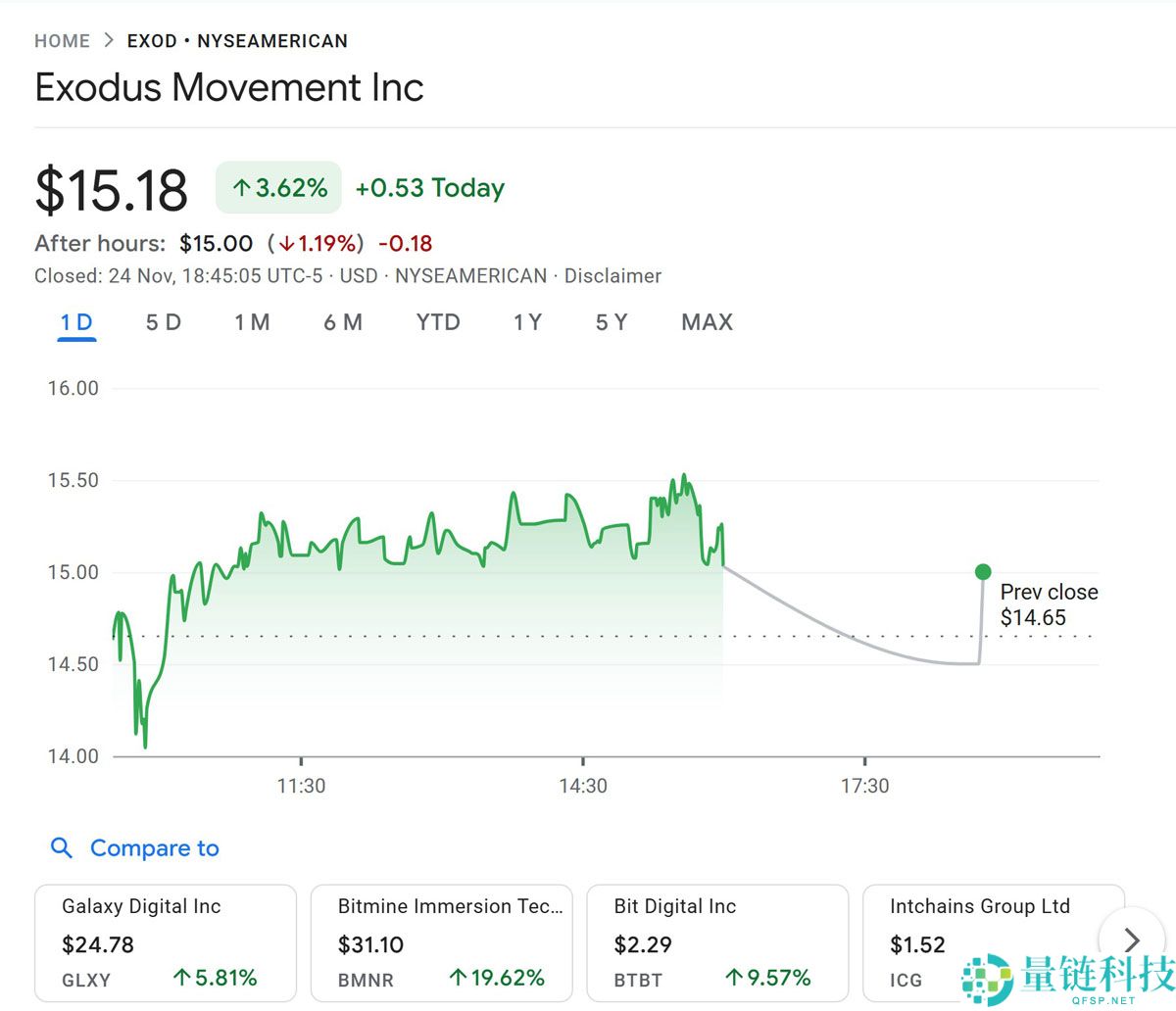 一文了解Exodus动用比特币（BTC）储备为1.75亿美元链上支付布局提供资金