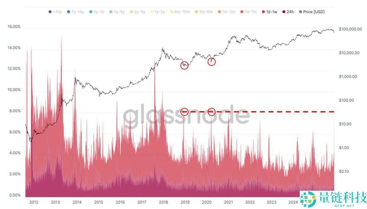 一文详细了解比特币（BTC）夏普比率接近零，系罕见的风险回报信号