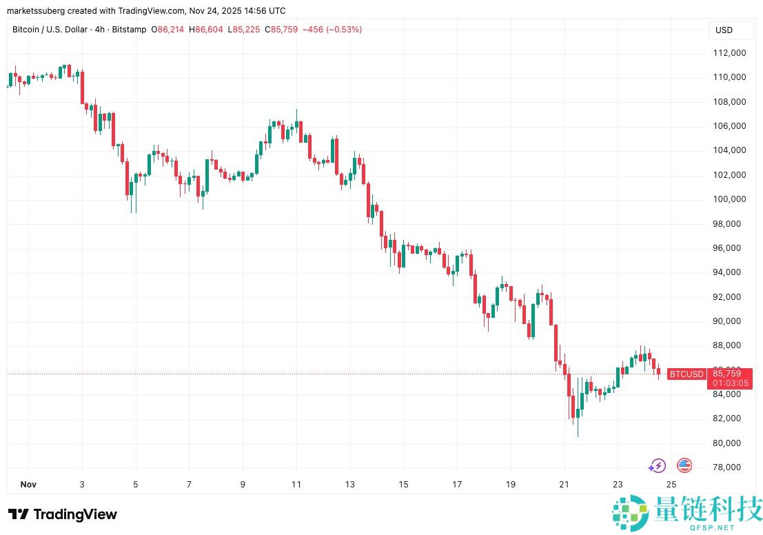 Arthur Hayes分析，比特币（BTC）8万美元价格低点已触底
