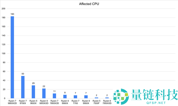 锐龙9000系列CPU在华擎主板上翻车：官方发布声明,