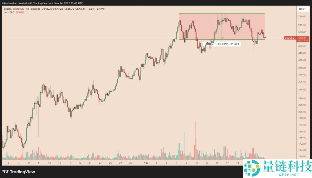 Zcash从11月高点下跌30%：ZEC价格会进一步崩盘吗？