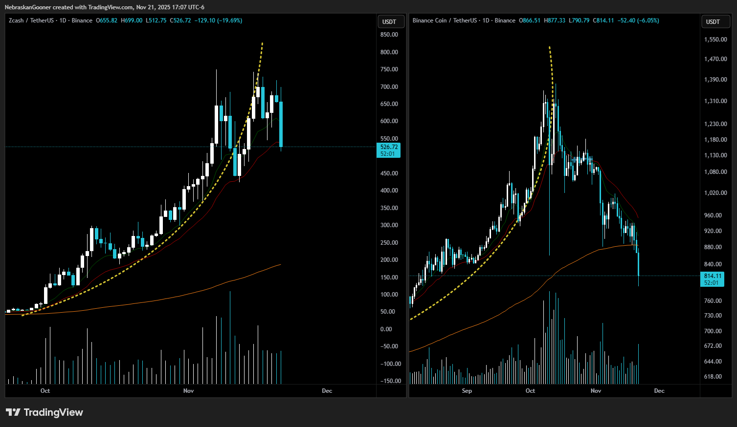 Zcash从11月高点下跌30%：ZEC价格会进一步崩盘吗？