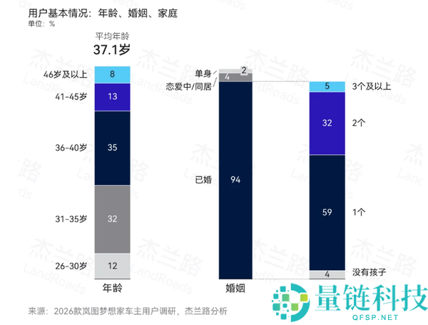 超六成是企业高管,岚图梦想家车主画像出炉：家庭年均收入50.7万元