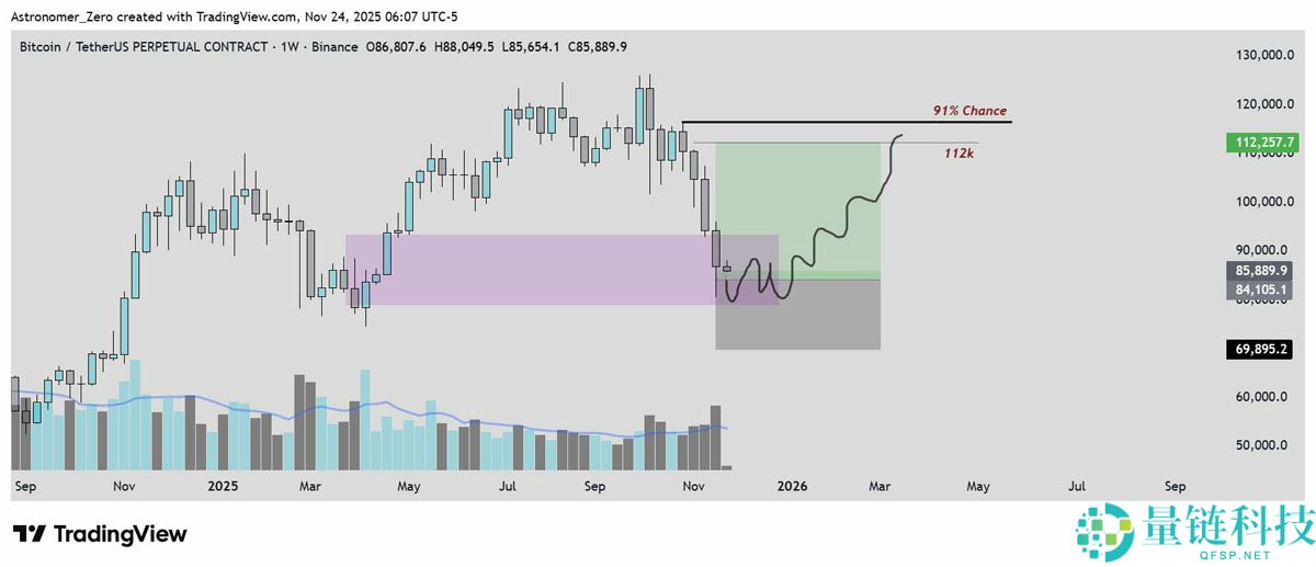 比特币（BTC）数据显示8万美元已成底部，Astronomer认为牛市重回舞台